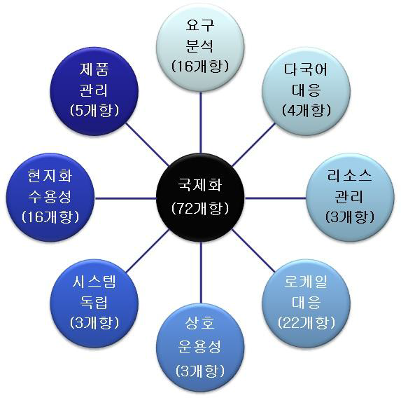 SW 국제화 수준진단 항목의 구성
