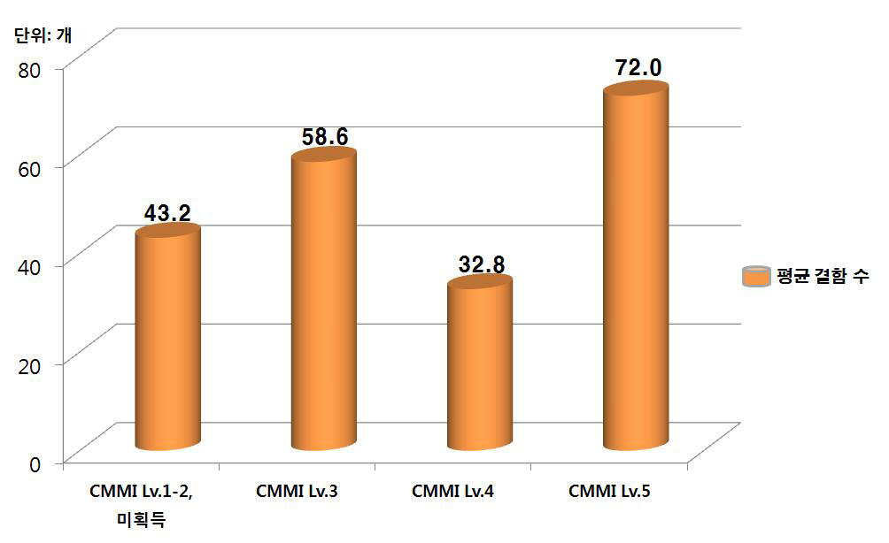 국내 CMMI 획득 업체 제품 평균 결함 수 (TTA, 2014)