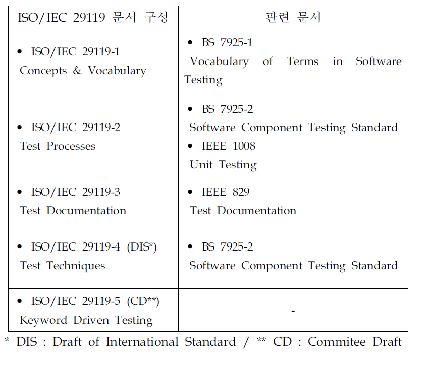 ISO/IEC 29119 문서 구성별 관련 문서
