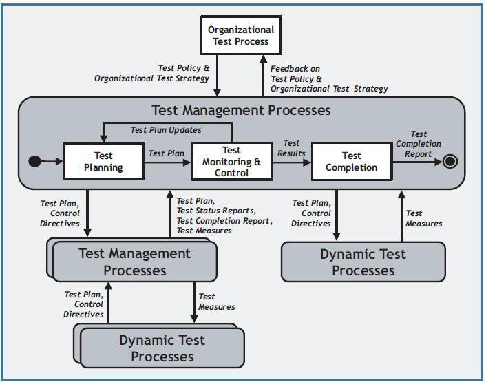 테스트 관리 프로세스간 관계도(ISO/IEC 29119-2, 2013)