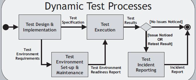 동적 테스트 세부 프로세스(ISO/IEC 29119-2, 2013)