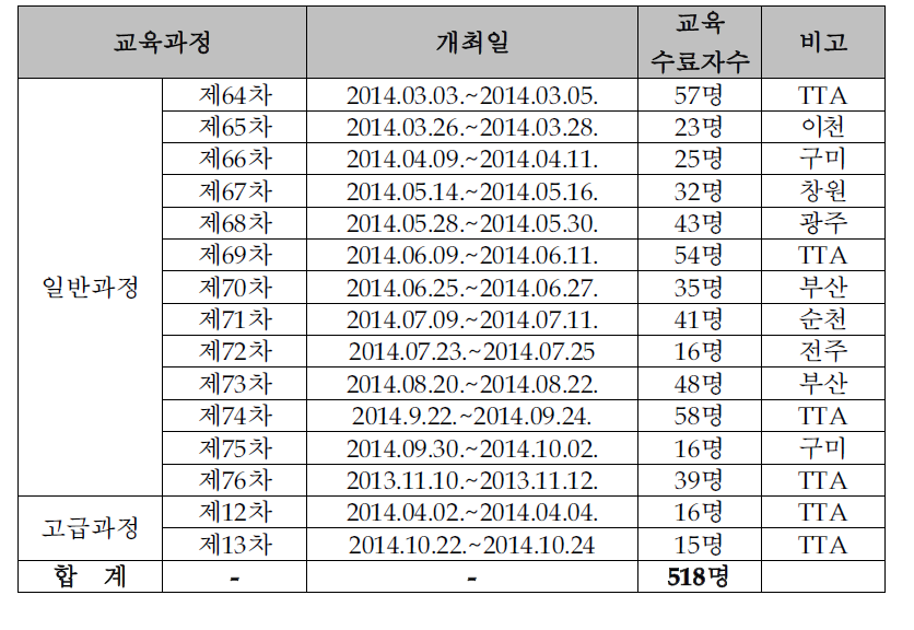 2014년 SW 테스트 전문가 양성 교육 개최 현황