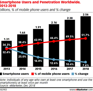 전세계 스마트폰 사용자 증가율