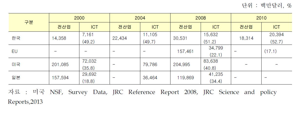 주요국 전산업 대비 ICT R&D 투자 비중 비교