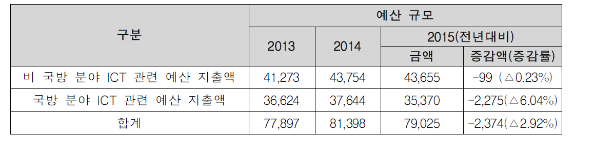 2013-2015년 미국 ICT 부문 예산 지출 현황(백만달러)