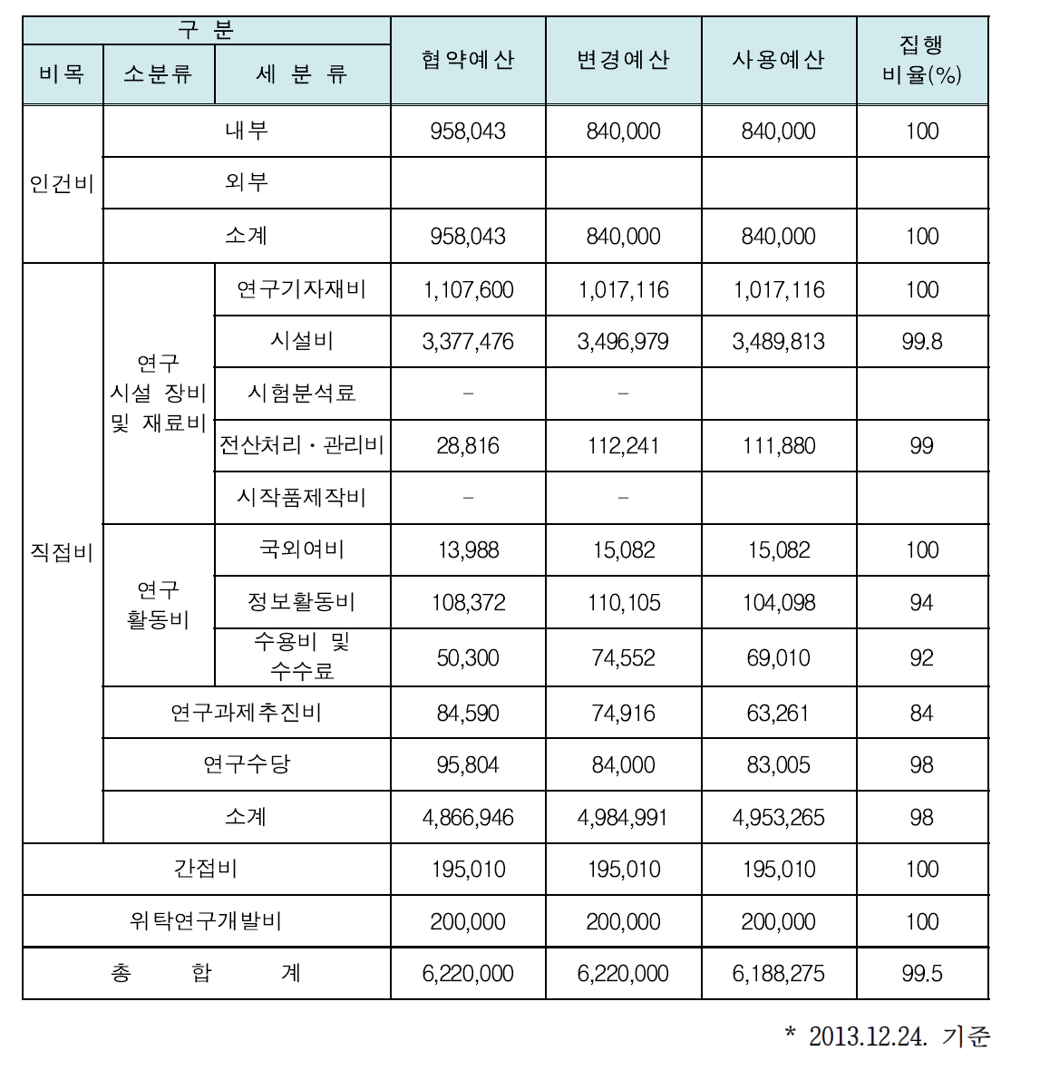 2013년 시스템반도체 산업기반조성 지원 사업 예산 및 사용실적