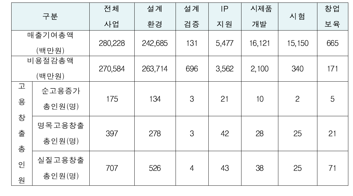 매출기여총액 및 비용절감 총액