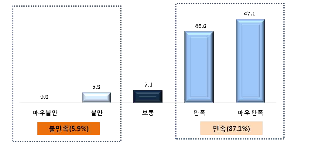 2013년도 종합만족도