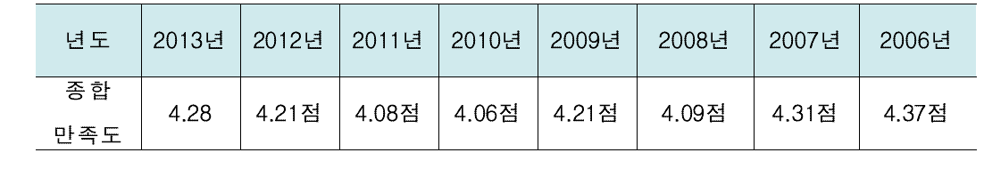 년도별 종합만족도