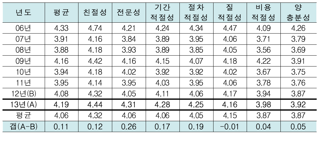 년도별 세부항목별 비교분석