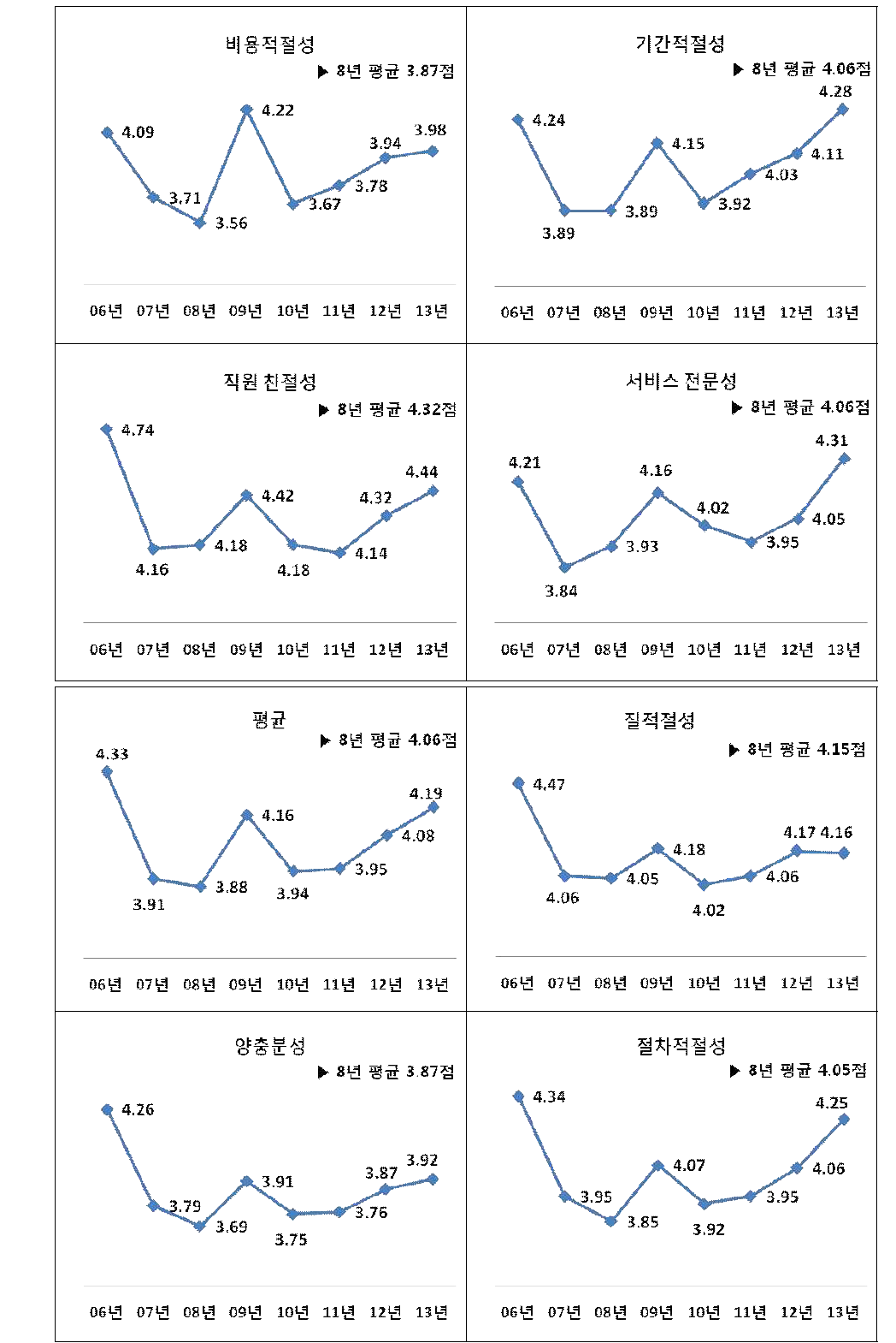 차원별 전체 만족도 추세