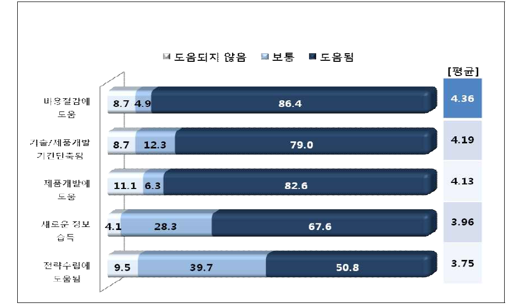 시스템반도체산업기반조성사업 단기적 효과