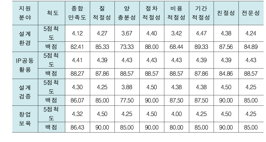 시스템반도체산업기반조성 세부 지원 사업 만족도