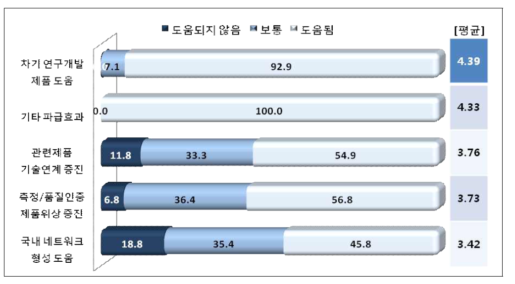 SoC 시스템반도체산업기반조성사업 파급 효과