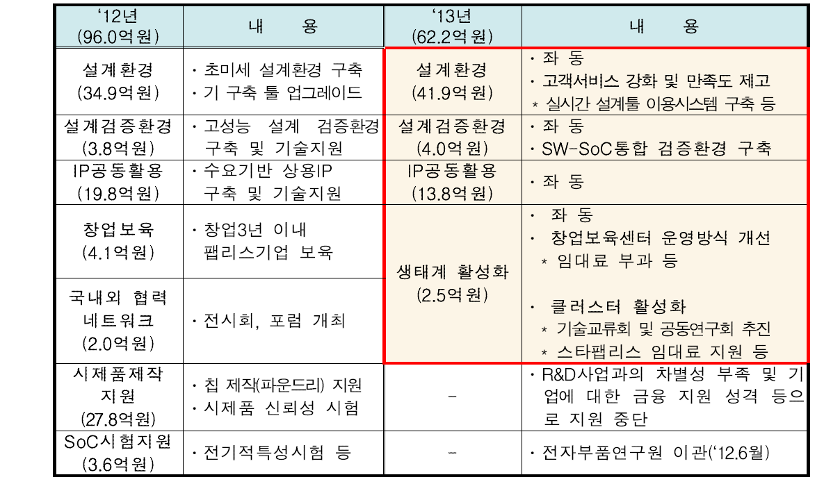 시스템반도체산업기반조성사업 2단계사업 기획내용