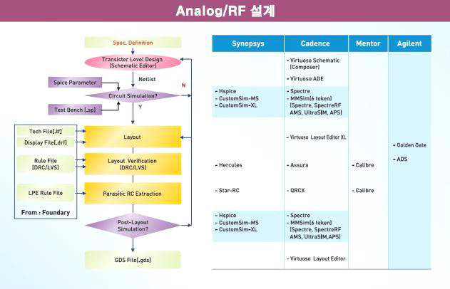 Design Flow에 따른 벤더별 EDA툴 – Analog 설계