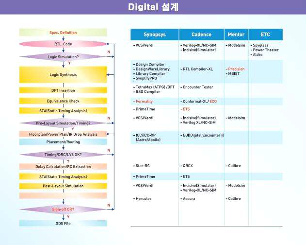 Design Flow에 따른 벤더별 EDA툴 – Digital 설계