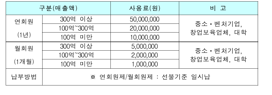 설계 툴 라이선스 사용료 부과 방안