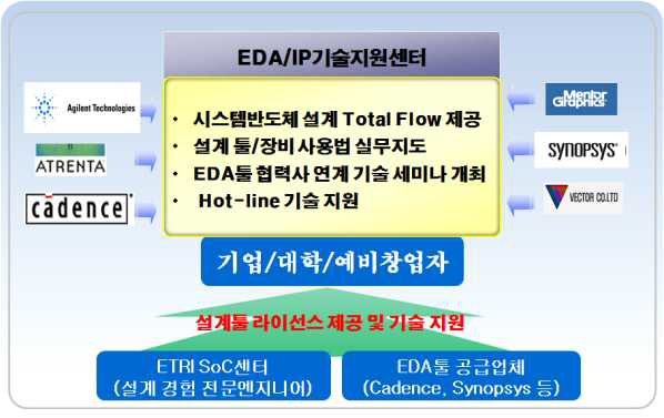 EDA툴 기술지원 업무 내용