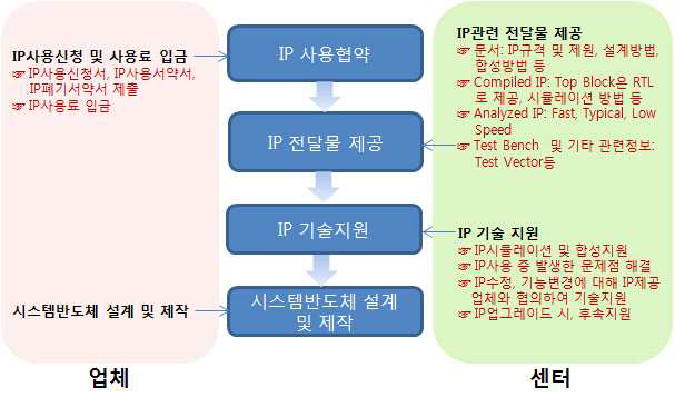 IP 공동활용 지원절차