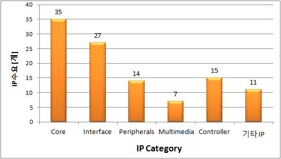 공동활용 수요 IP 분류