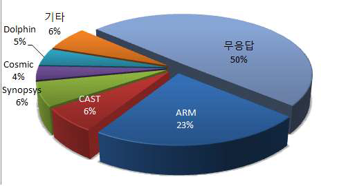 제조사별 수요 IP