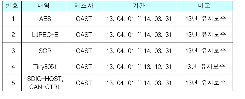 2013년 IP 유지보수 내역