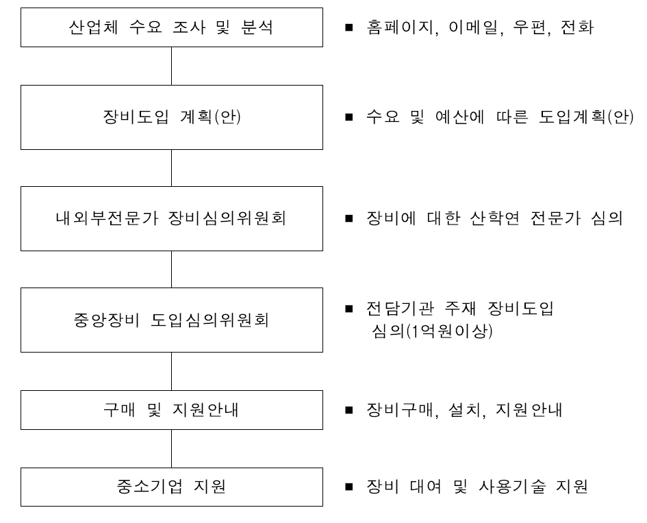 설계검증장비 도입절차