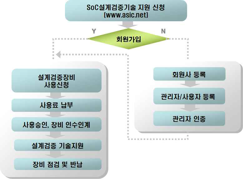 설계검증 기술 지원 절차