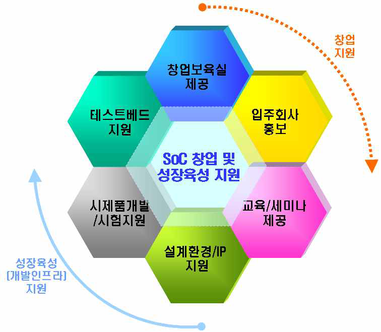 창업보육 및 성장육성 지원 내용