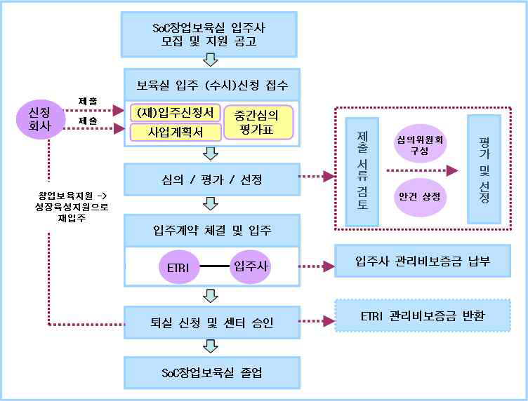 입주사 모집공고 및 선정 절차