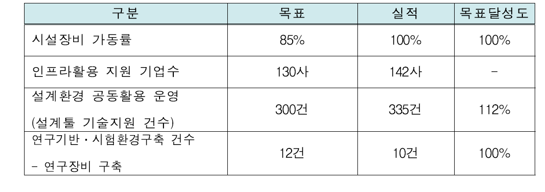 2013년 설계환경 지원 실적