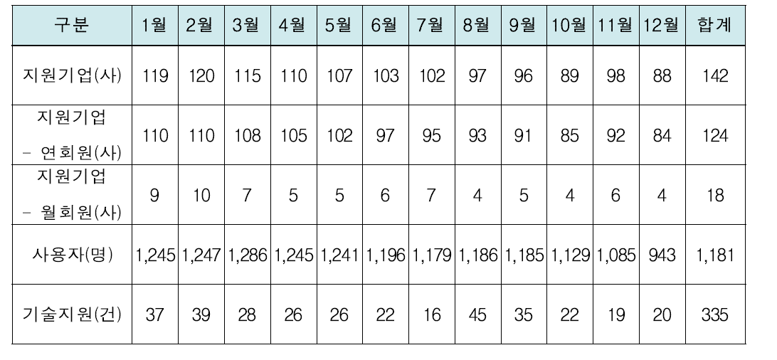 2013년 설계환경 지원 월별 상세 실적