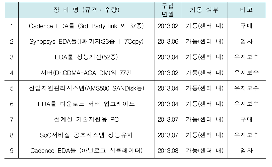 2013년 연구장비 구축 결과