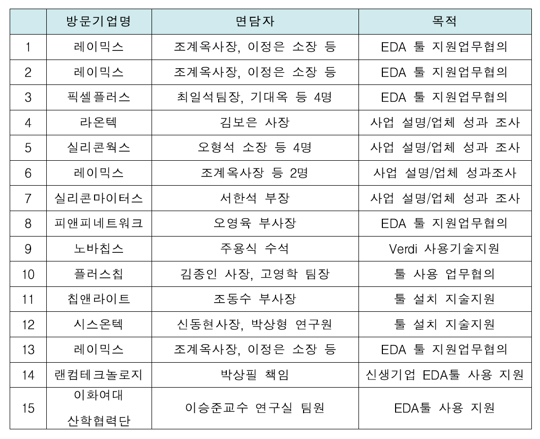 2013년 방문 회원사 및 목적