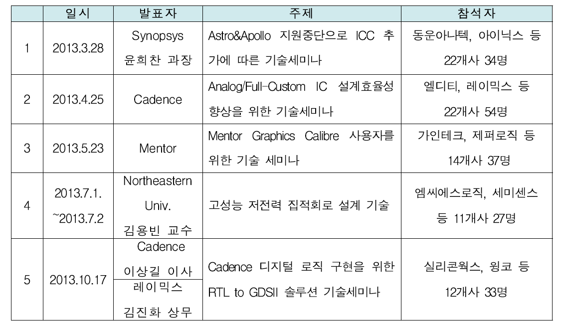 기술세미나 내용 및 참석자