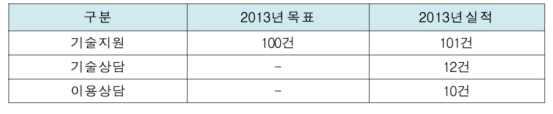 2013년 IP 공동활용 지원실적