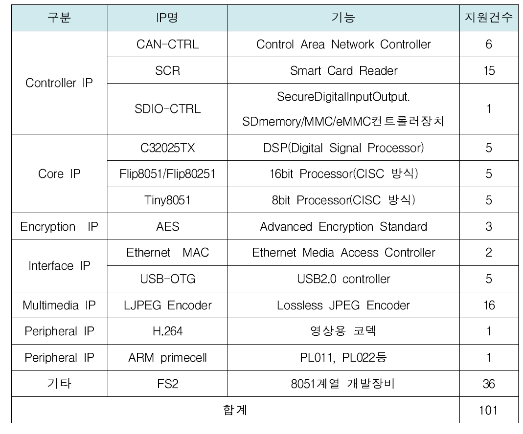 2013년 IP 기술지원 현황