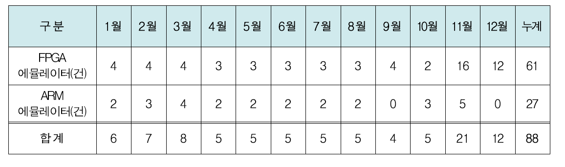 설계검증기술 지원실적