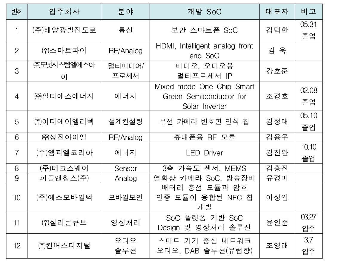 입주 및 졸업 현황