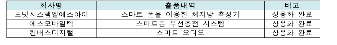 전시회 참여사 및 출품 내역