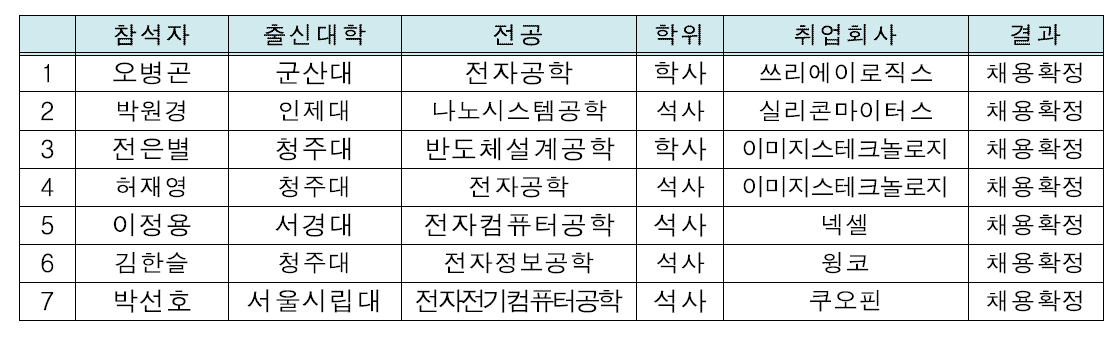 Job Fair 취업자 현황