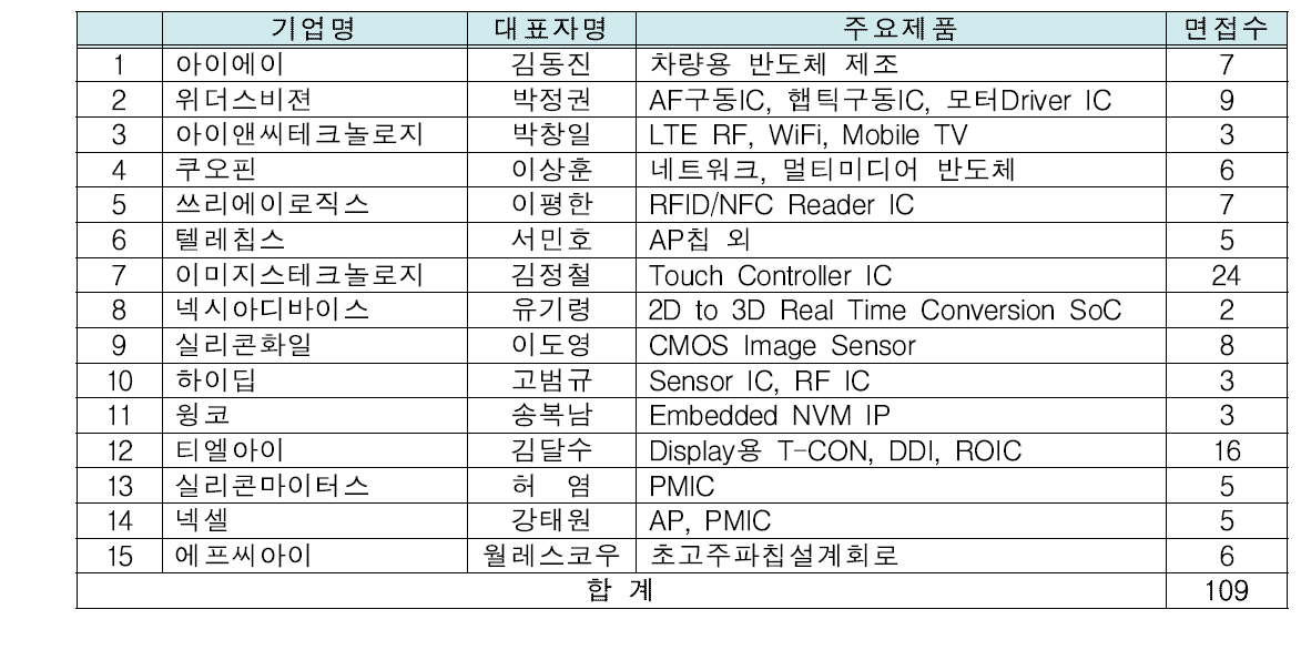 Job Fair 참여기업 현황