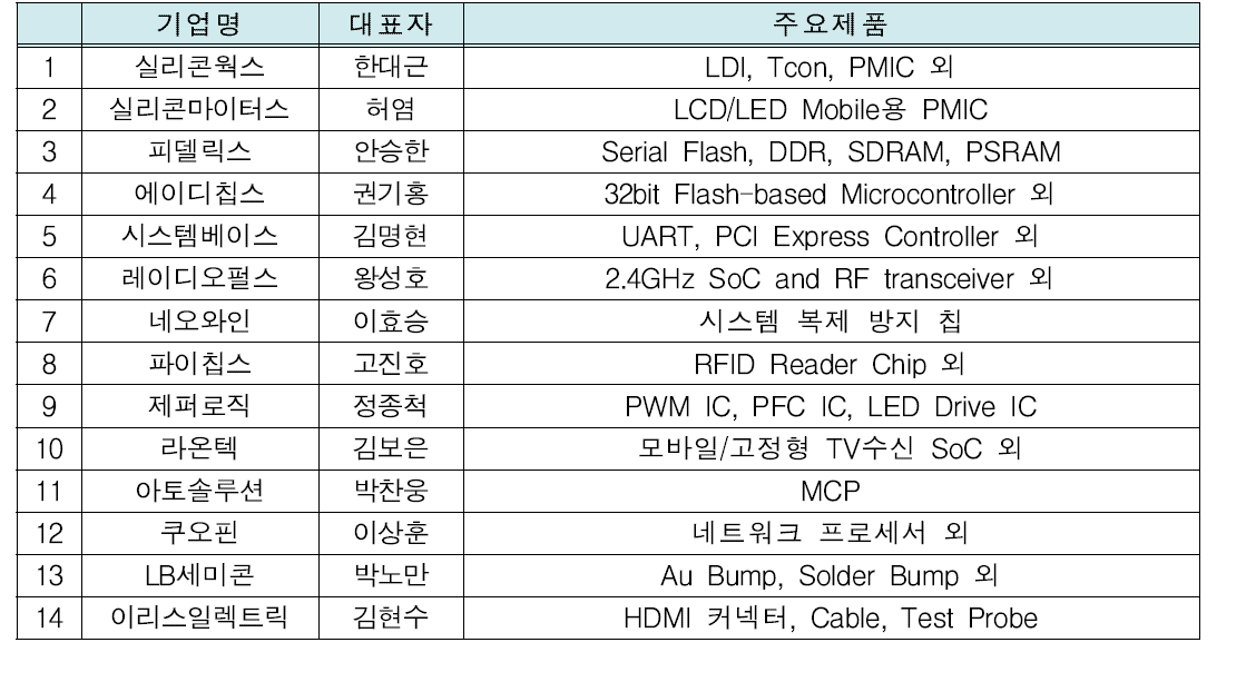 2013년도 국내 참가기업 리스트