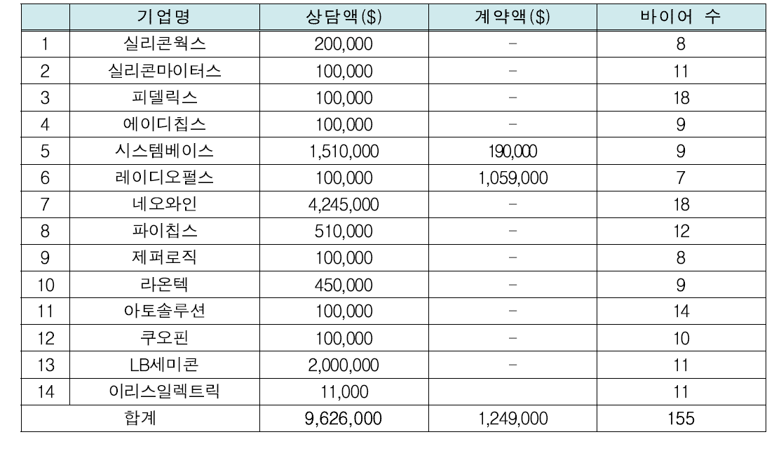 국내 참가기업 상담 및 계약실적