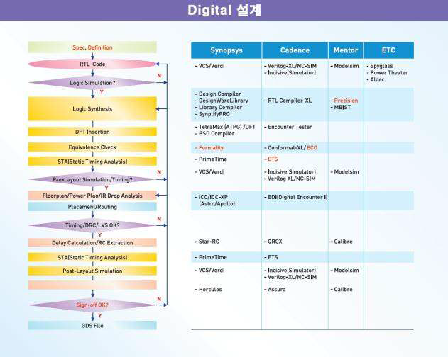 Design Flow에 따른 벤더별 EDA툴 – Digital 설계