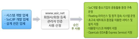 설계 툴 공동활용 지원 체계