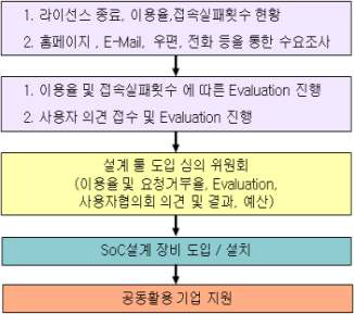 설계 툴/장비 도입 절차