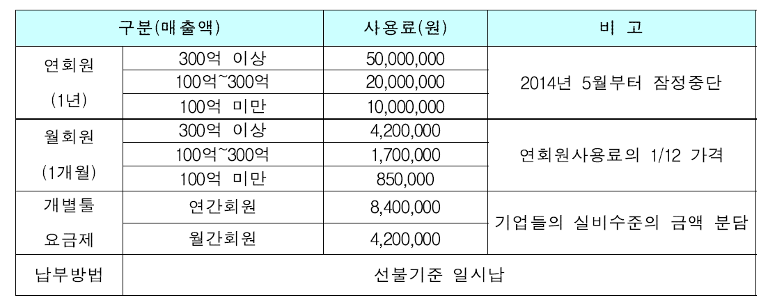 설계 툴 라이선스 사용료 부과 방안