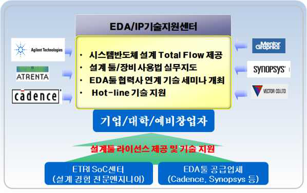 EDA툴 기술지원 업무 내용